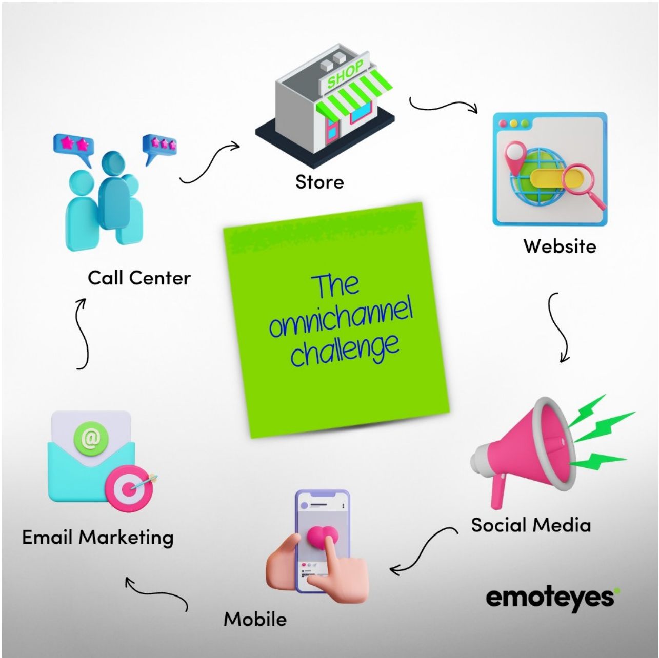 Omnichannel customer flow diagram